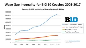 Wage Gap Inequality for BIG 10 Coaches 2003-2017
